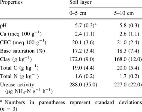 Selected properties of the silty clay loam soil at the experimental ...