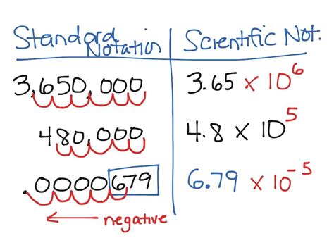 ShowMe - standard notation