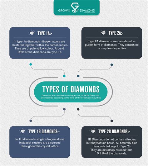 Lab Grown Diamonds | Man Made Diamonds| Types Of Diamonds | by Grown ...