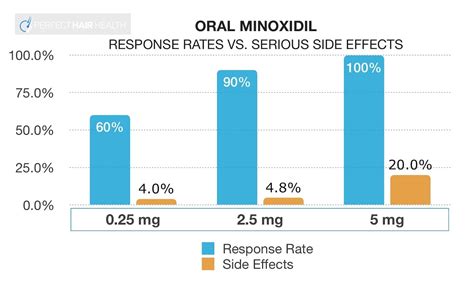 12+ Oral Minoxidil Hair Loss Forum - SehrishMoses