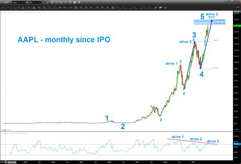 Apple Stock / Why I'm Doubling Down on Apple Stock -- The Motley Fool ...