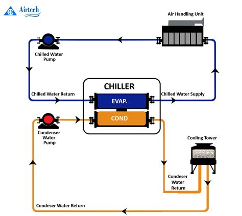 Air Cooled Chiller System Diagram