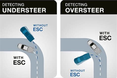 What is: Electronic Stability Control (ESC) - AutoBuzz.my