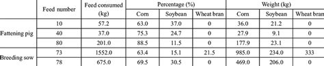 Main feed ingredients for pigs and breeding sows | Download Scientific Diagram