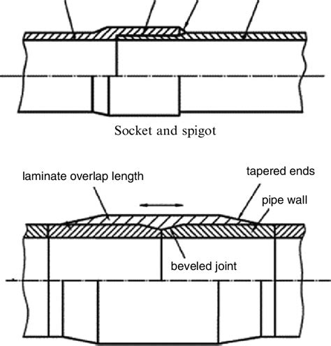 Two basic types of FRP pipe connections. a Socket and spigot. b ...