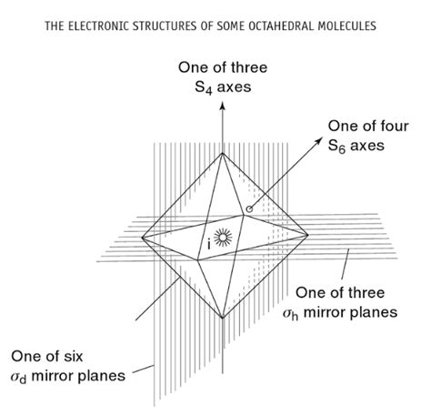 Identifying the C3, C4, S4, and S6 symmetry operations in the Oh point group - Chemistry Stack ...