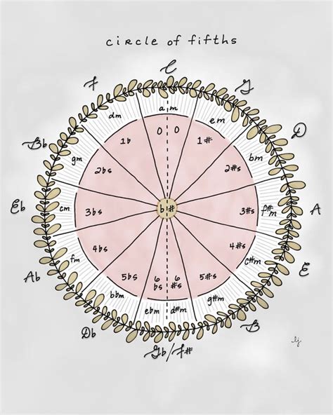 Circle of Fifths Art Print Music Theory Artwork Music | Etsy