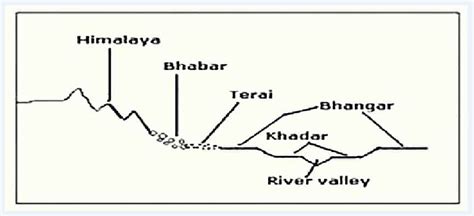 भारत का उत्तरी मैदान (Northern Plains of India)