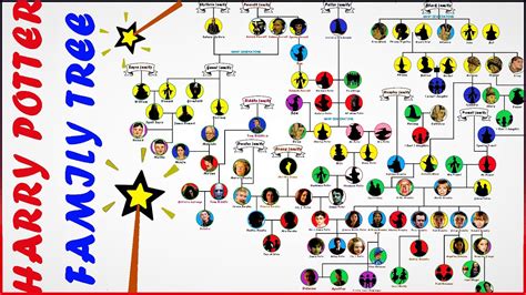 The Complete Harry Potter Family Tree - YouTube