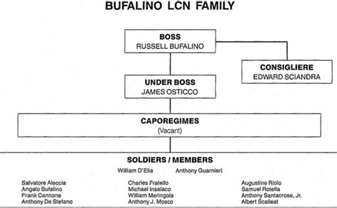 Bufalino crime family - Wikiwand