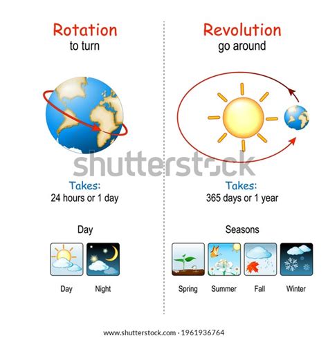 Earths Rotation Revolution Earth Rotates About Stock Vector (Royalty ...