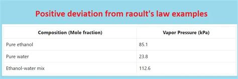 2.1 Positive Deviation From Raoult's Law