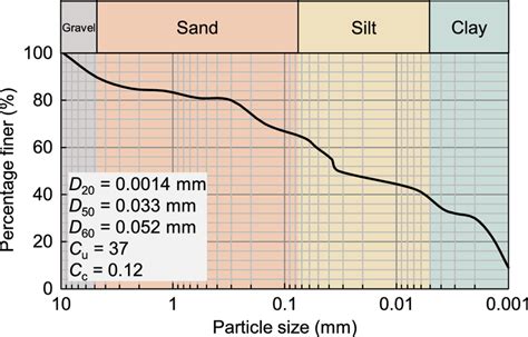 Particle size distribution of studied soil | Download Scientific Diagram