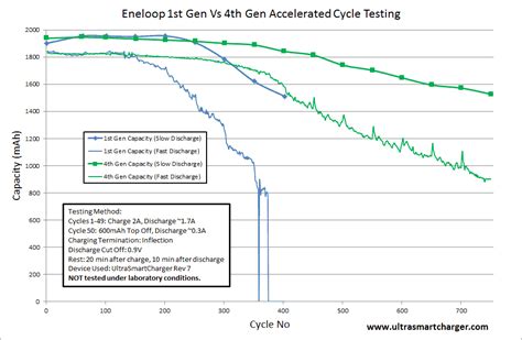 Eneloop rechargeable batteries. Tests and more in 2023