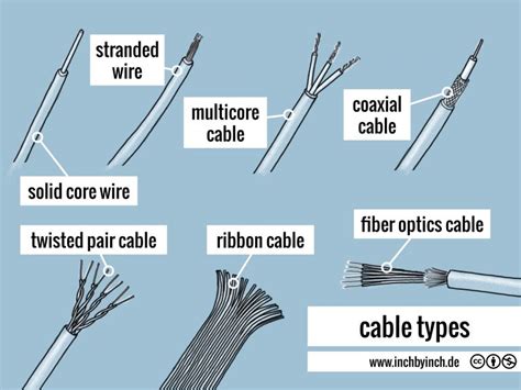 INCH - Technical English | cable types