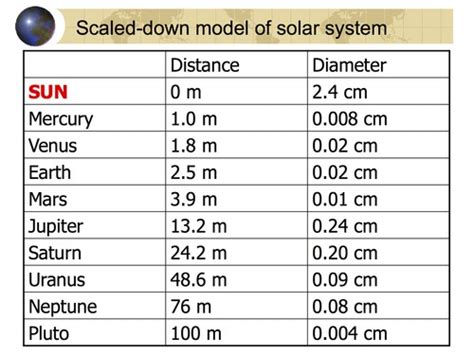 Planets Scale Size Model