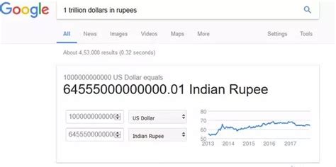 How to Convert One Billion Dollars in Indian ... | Future Starr