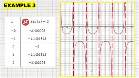 Secant Graph: How to Graph a Secant Function - Owlcation