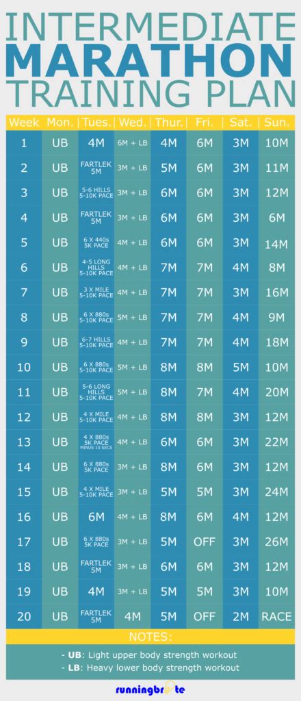 Intermediate 20-Week Marathon Training Plan | runningbrite | Marathon ...