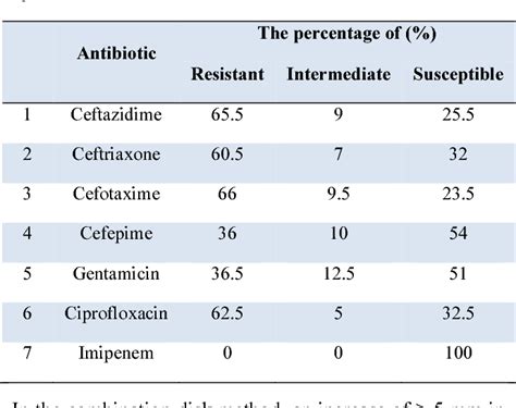 Table 1 from Assessment of Third Generation Cephalosporin (Ceftazidime and Ceftriaxone ...