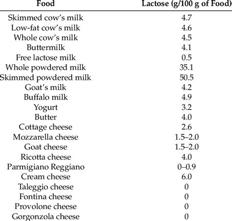 Lactose In Cheese Chart