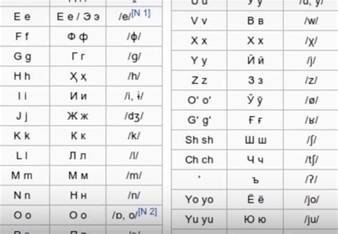 Uzbek Language Alphabet