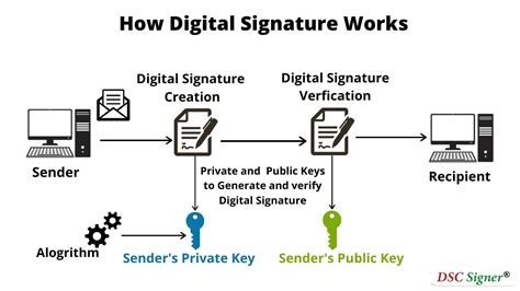 What is Digital Signature- How it works, Benefits, Solution