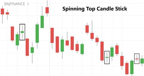 Spinning Top Candle Stick Pattern