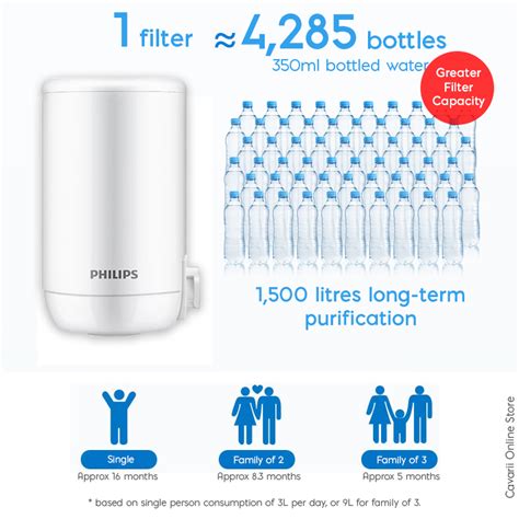 Philips Water Filter Solutions – Cavarii Online Store