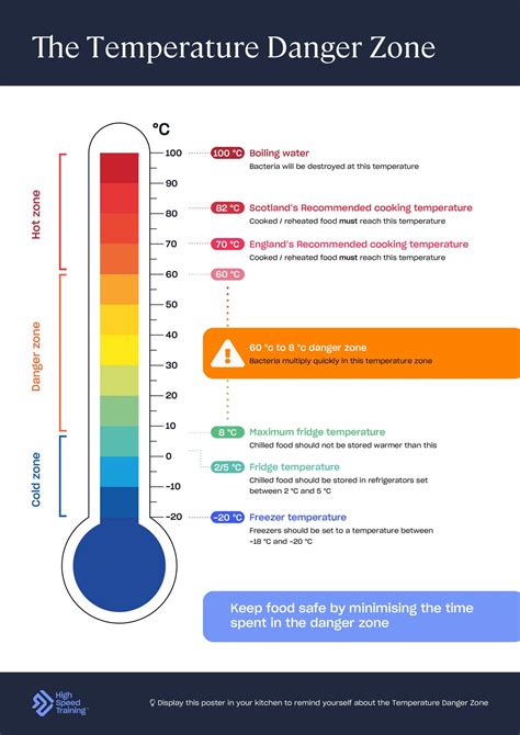 What Is The Temperature Danger Zone For Food Chart Included – NBKomputer