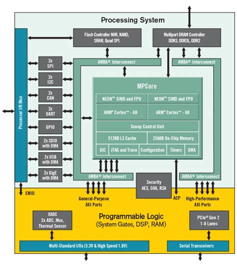 Zynq-7000 SoCs - AMD / Xilinx | Mouser