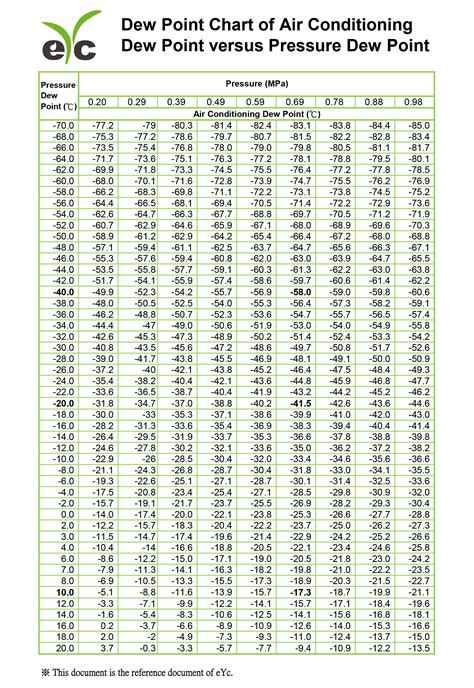 Dew Point Temperature Chart