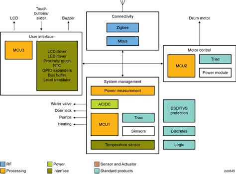 NXP's White Goods Washing Machine Block Diagram - Electronic Products