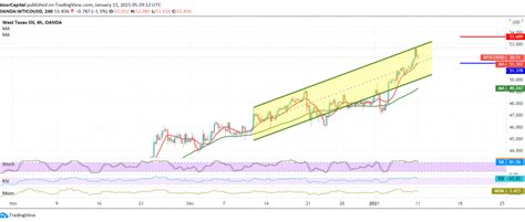 Oil Keeps Gains – Noor Trends