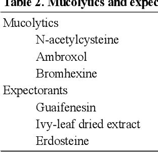 [PDF] Antitussives, mucolytic agents and expectorants in clinical ...