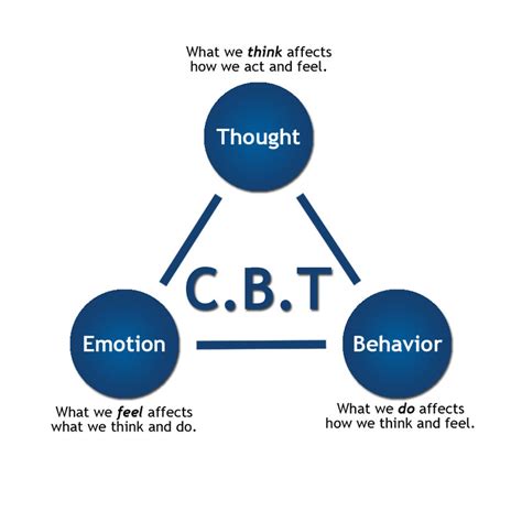 Cognitive Behavioral Therapy Techniques For Developing Your Brain