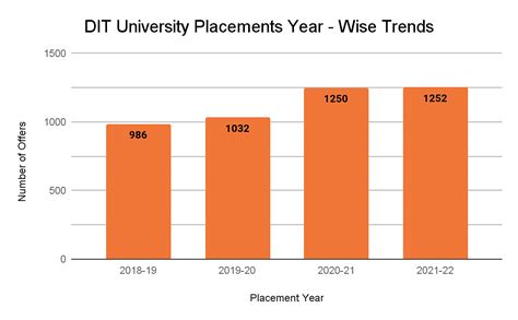 DIT University - [DIT], Dehradun - Placements, Companies Visiting 2025-2026