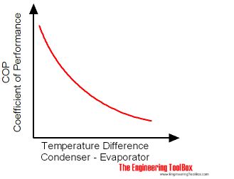 Heat Pumps - Performance and Efficiency Ratings