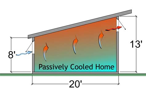 Passive Cooling Design