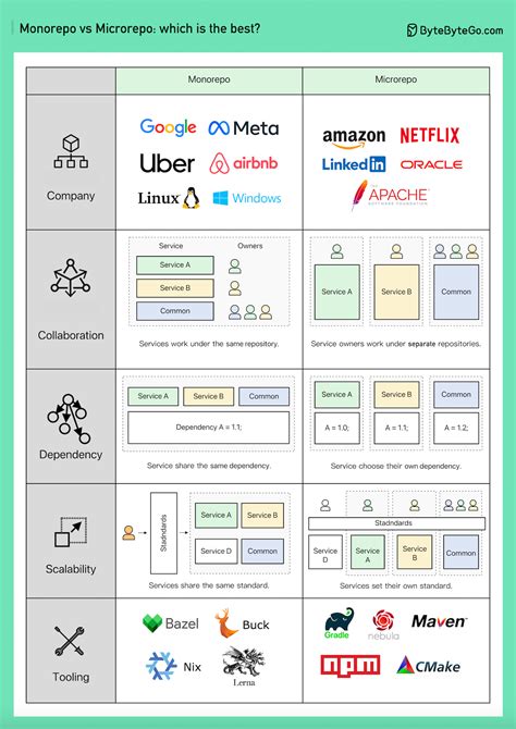 EP62: Why Does Google Use Monorepo? - by Alex Xu