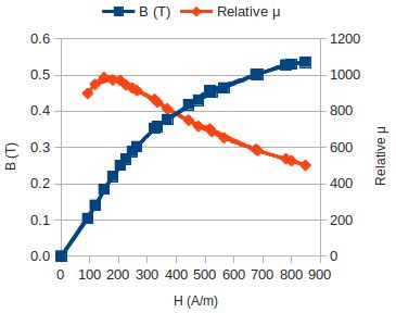 B-H curve measurement: (a) experimental setup, (b) magnetic circuit,... | Download Scientific ...