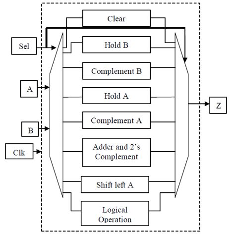 High level design flow of ALU implementation | Download Scientific Diagram