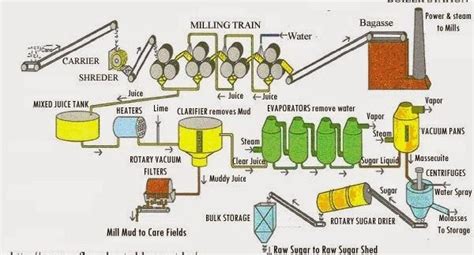 Sugar from sugar cane: Production process with flowsheet