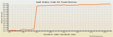 Saudi Arabia Crude Oil Proved Reserves: historical data with chart