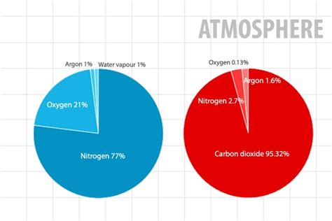 Infographic: Earth versus Mars - News18