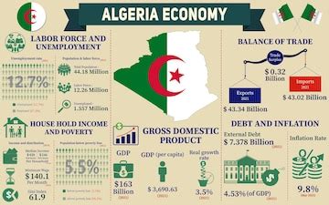 Premium Vector | Algeria economy infographic economic statistics data of algeria charts presentation