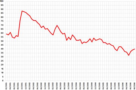 File:Bush approval ratings line graph.png - Wikimedia Commons