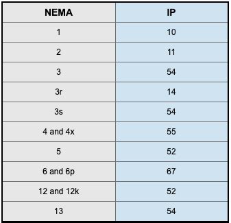 NEMA vs IP Rating Chart | NEMA vs IP Enclosure Protection