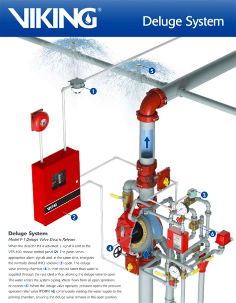 How does a Deluge Fire Suppression System Work? - Fire Systems, Inc.