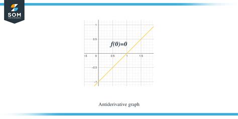 Antiderivative Graph: Complete Explanation and Examples - The Story of Mathematics - A History ...